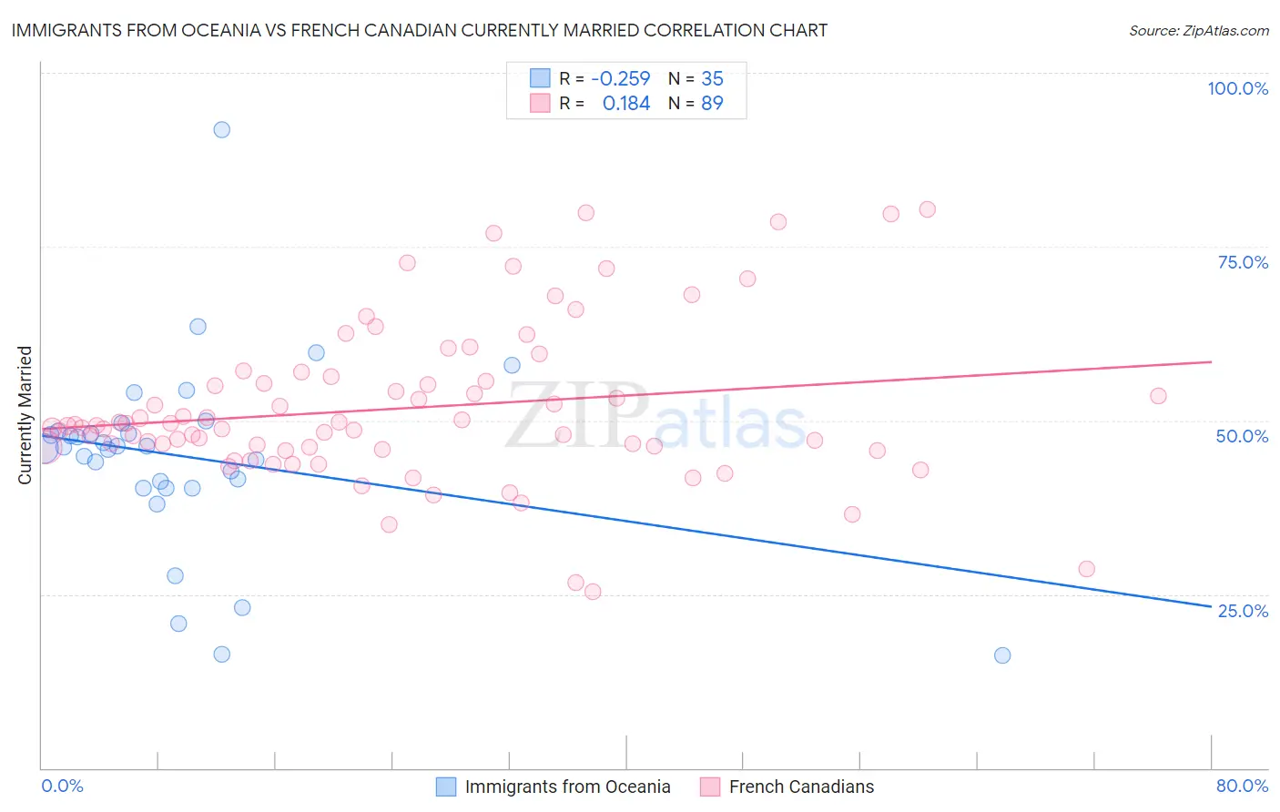 Immigrants from Oceania vs French Canadian Currently Married