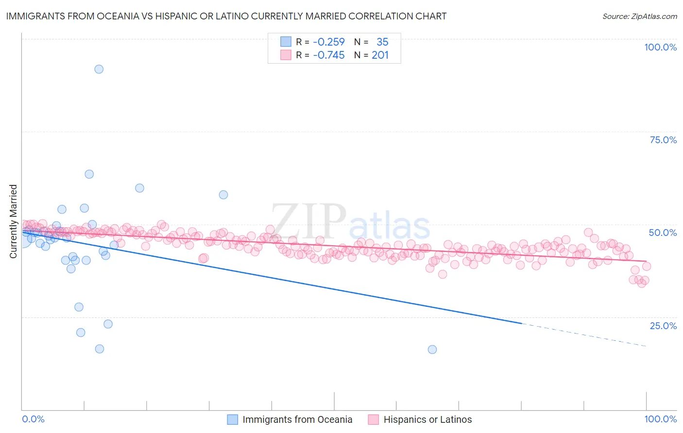 Immigrants from Oceania vs Hispanic or Latino Currently Married