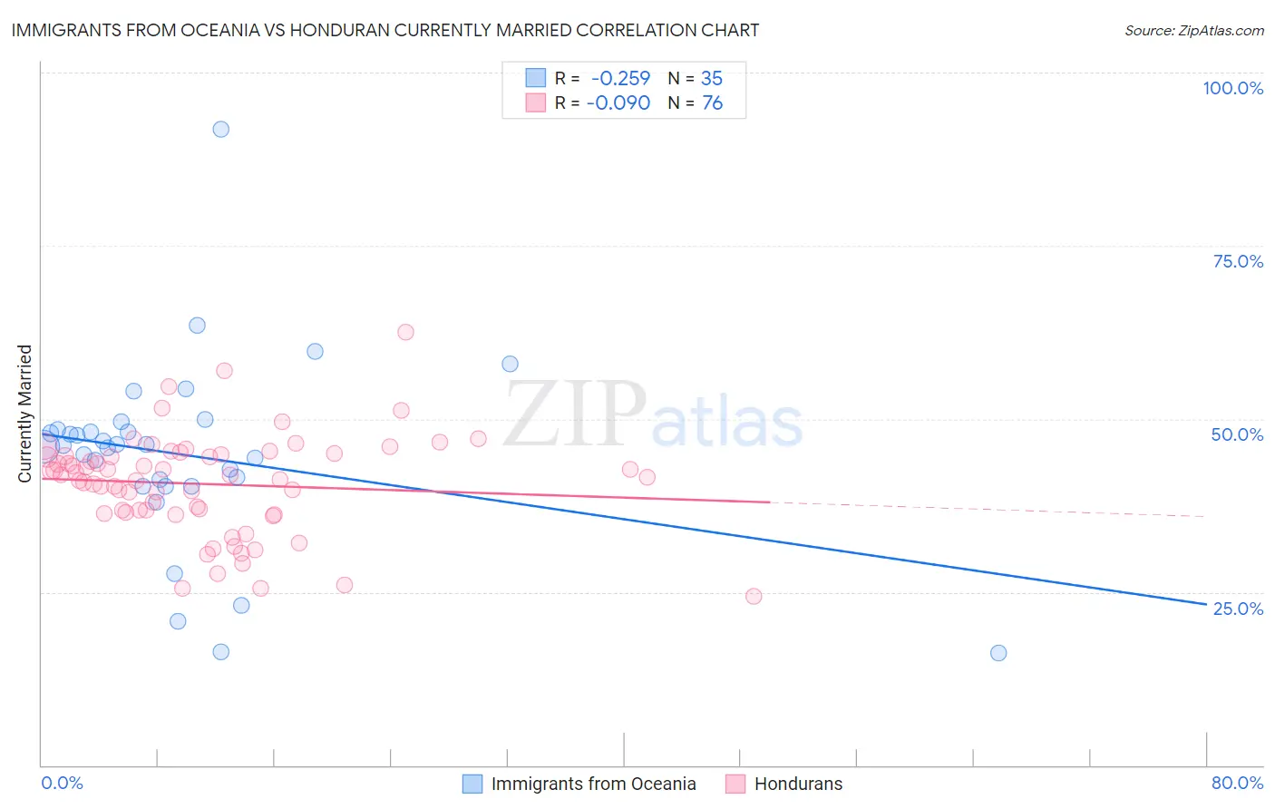 Immigrants from Oceania vs Honduran Currently Married