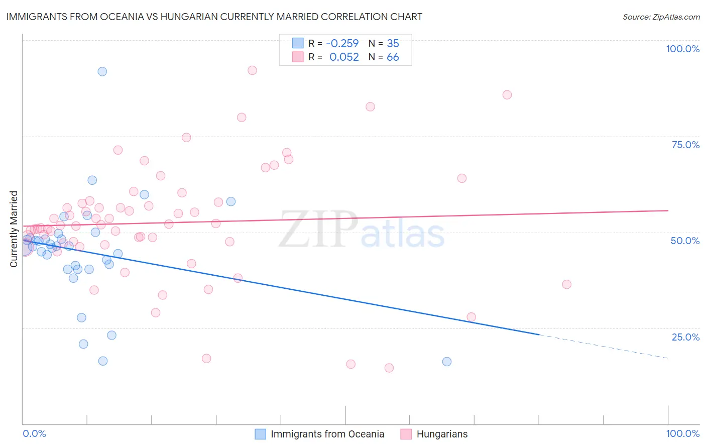 Immigrants from Oceania vs Hungarian Currently Married
