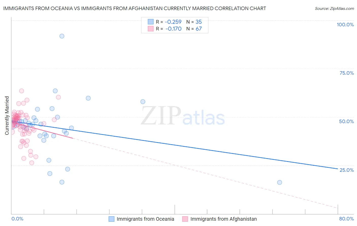 Immigrants from Oceania vs Immigrants from Afghanistan Currently Married