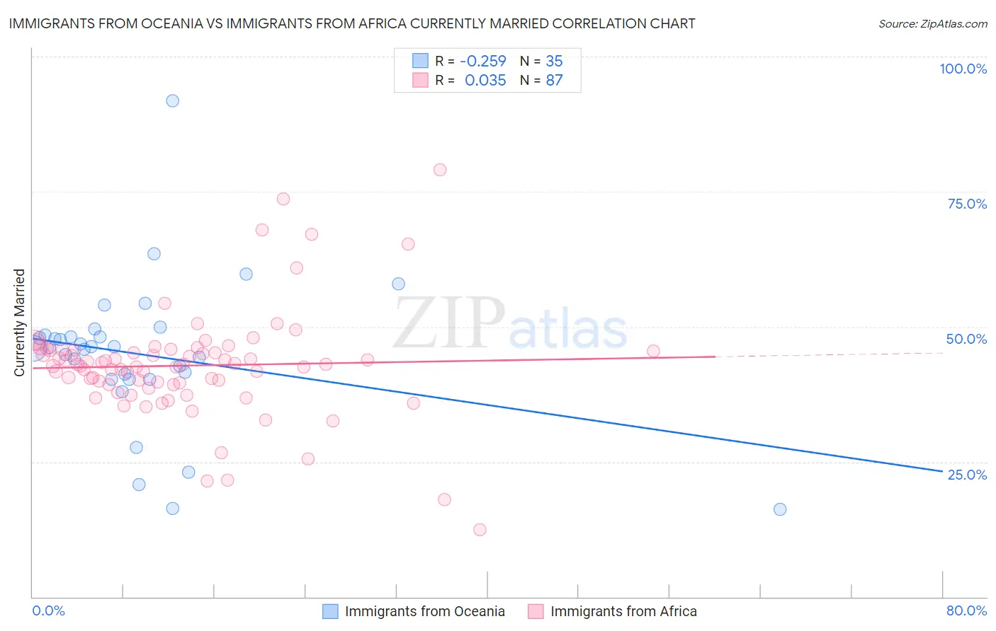 Immigrants from Oceania vs Immigrants from Africa Currently Married