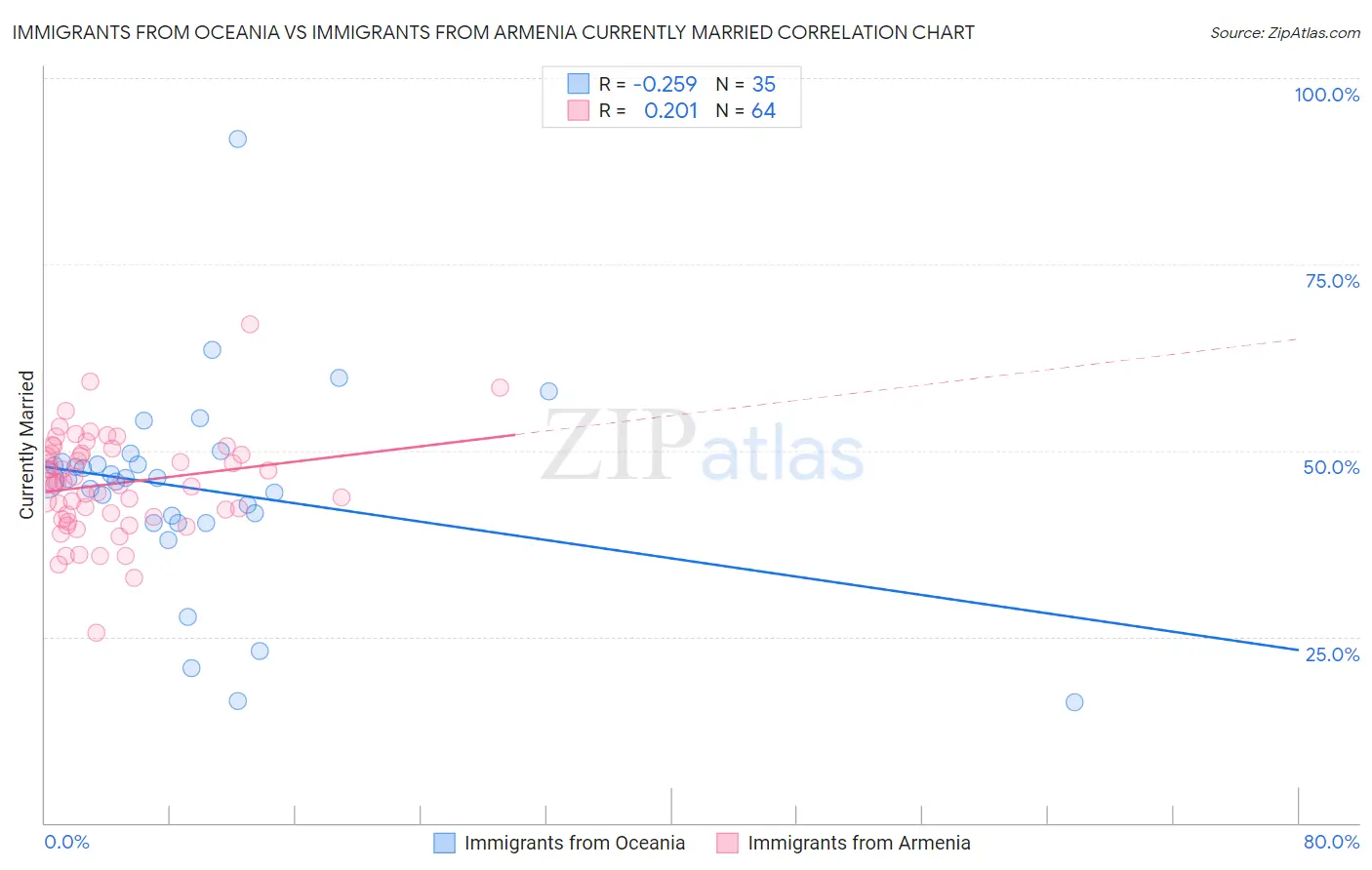 Immigrants from Oceania vs Immigrants from Armenia Currently Married
