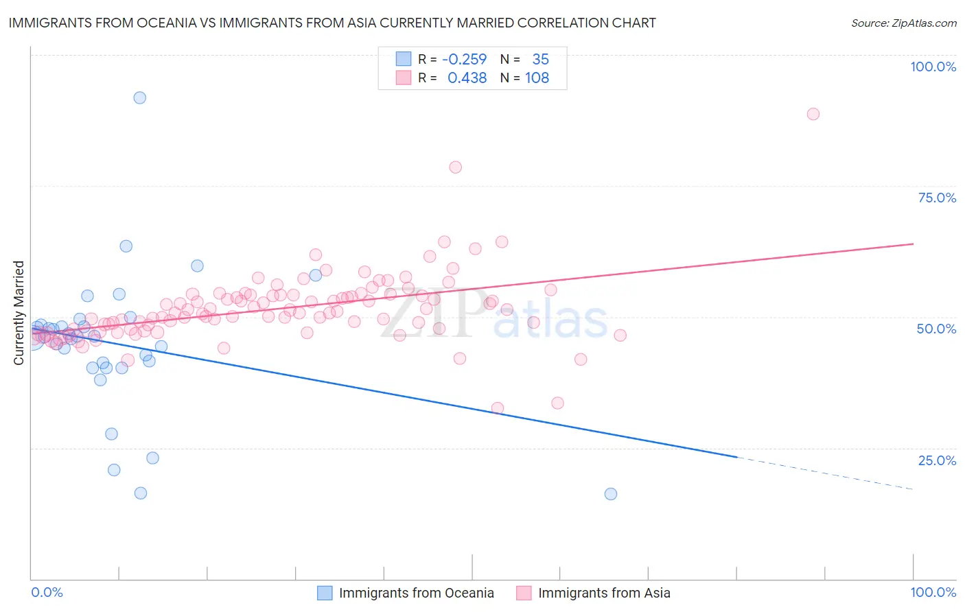 Immigrants from Oceania vs Immigrants from Asia Currently Married