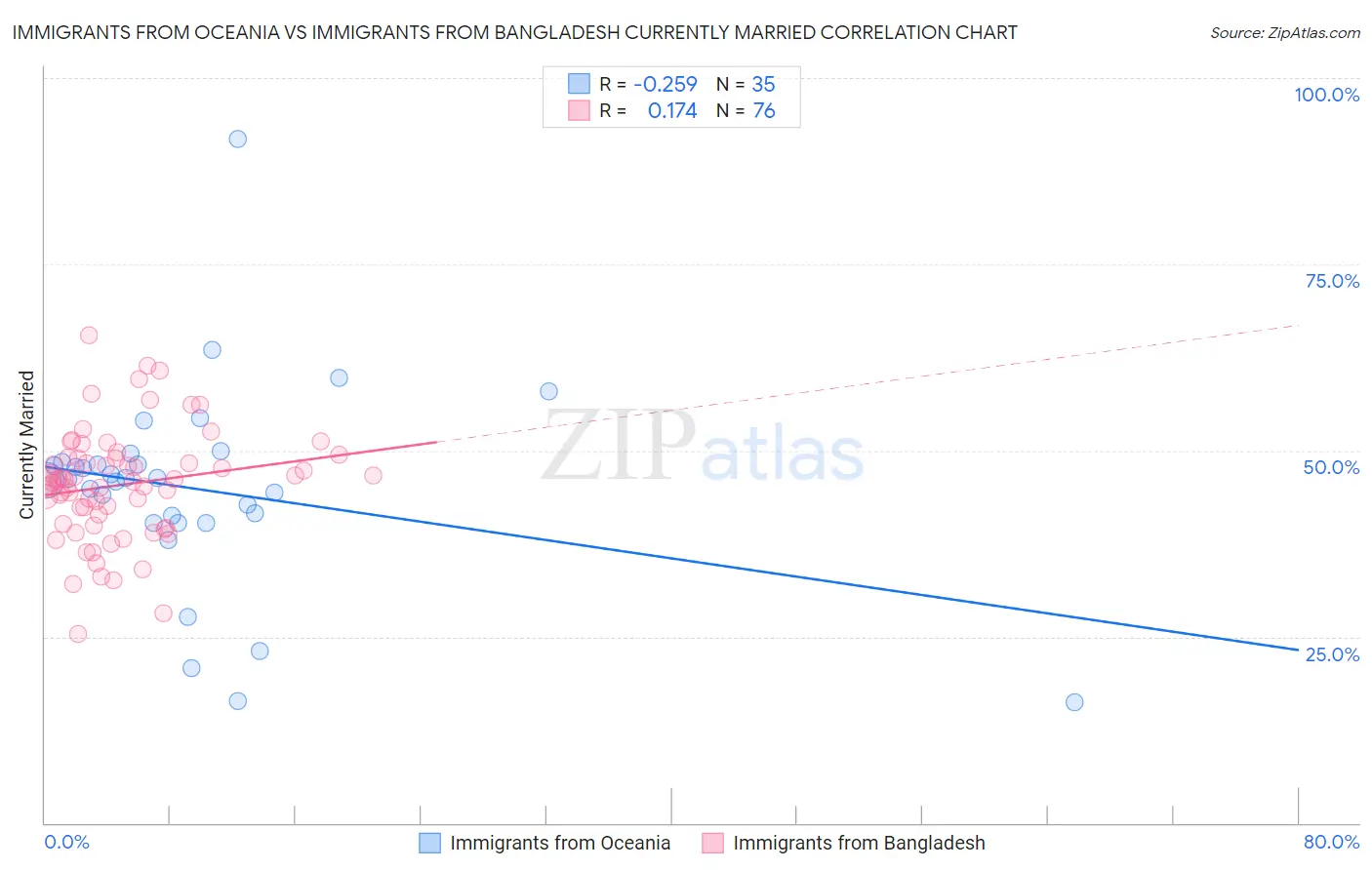 Immigrants from Oceania vs Immigrants from Bangladesh Currently Married