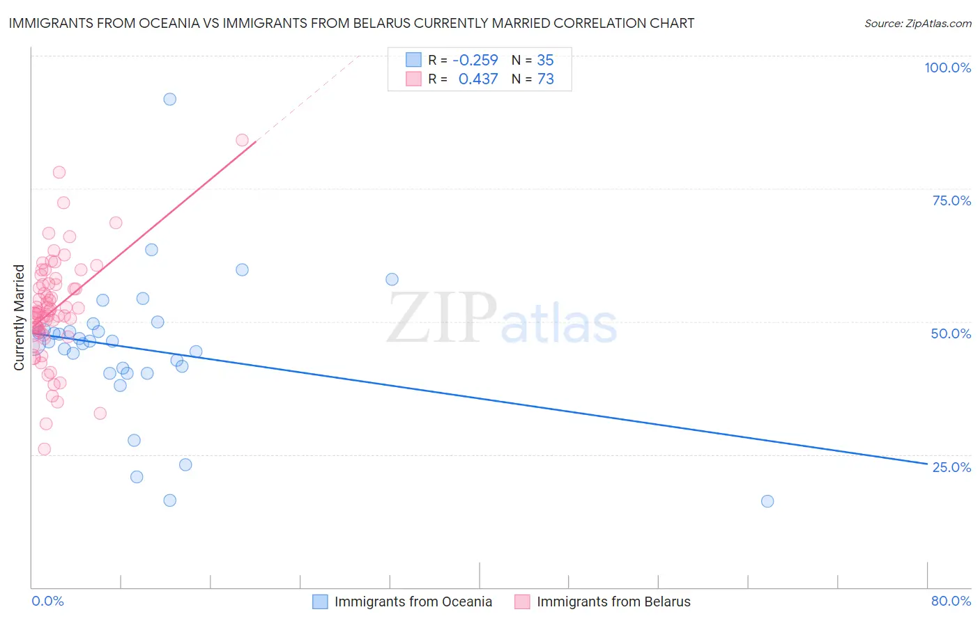 Immigrants from Oceania vs Immigrants from Belarus Currently Married