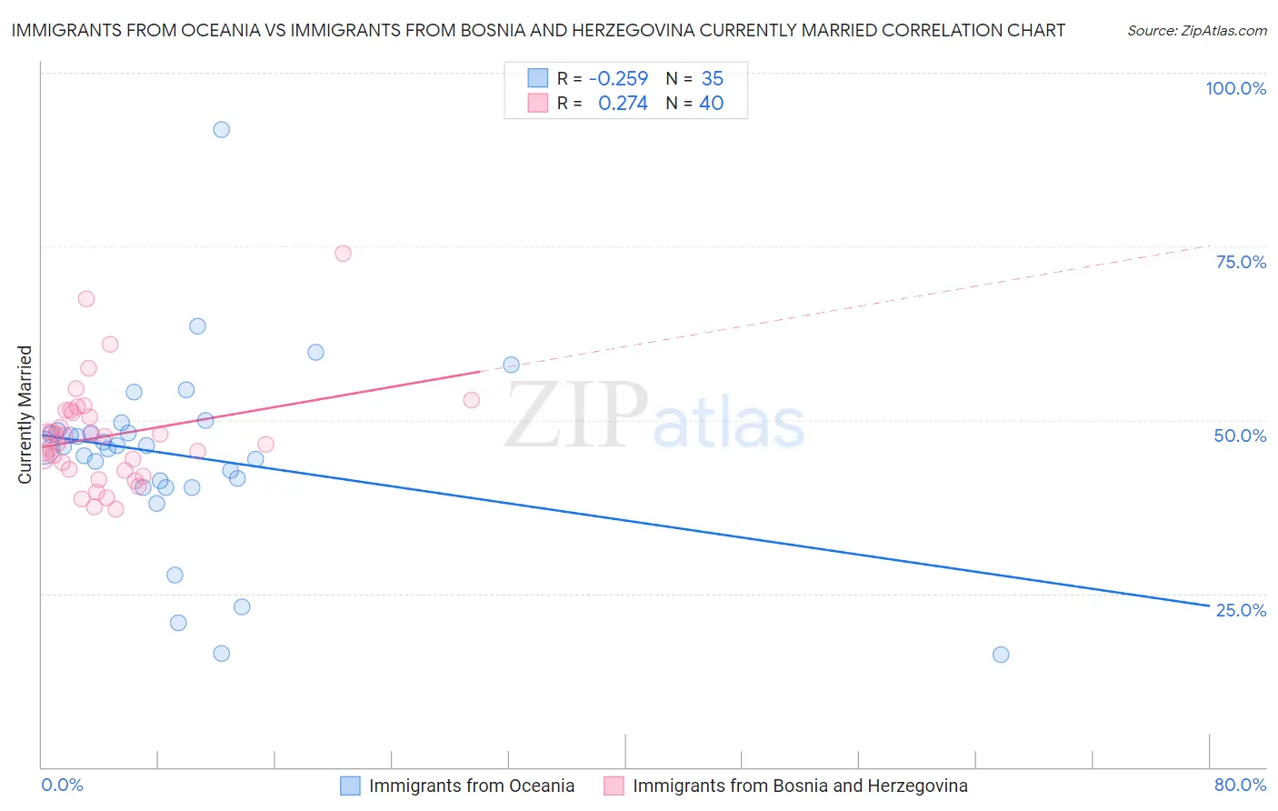 Immigrants from Oceania vs Immigrants from Bosnia and Herzegovina Currently Married
