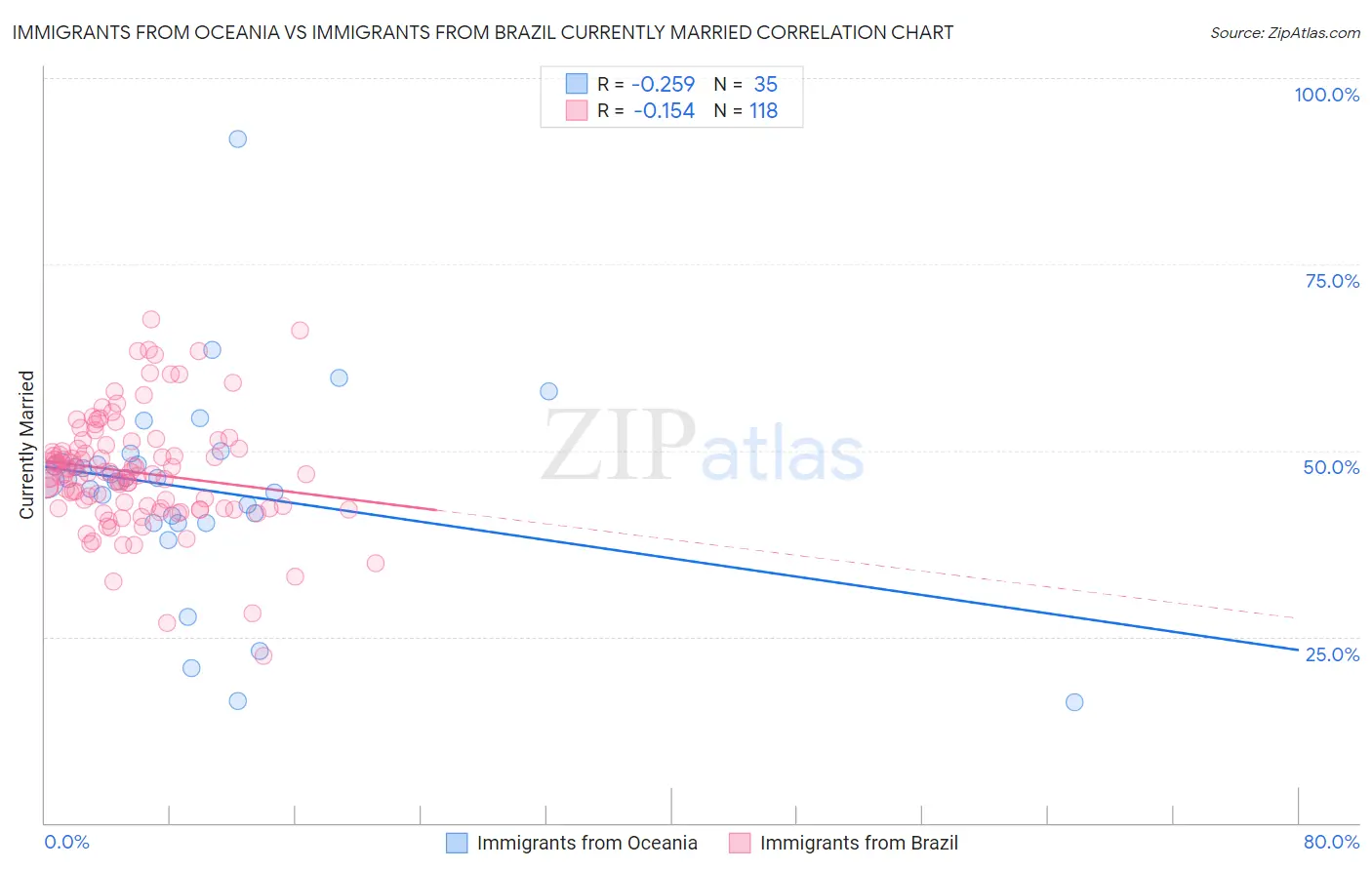 Immigrants from Oceania vs Immigrants from Brazil Currently Married