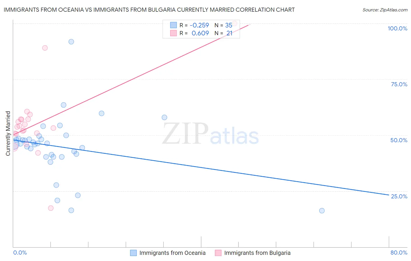 Immigrants from Oceania vs Immigrants from Bulgaria Currently Married