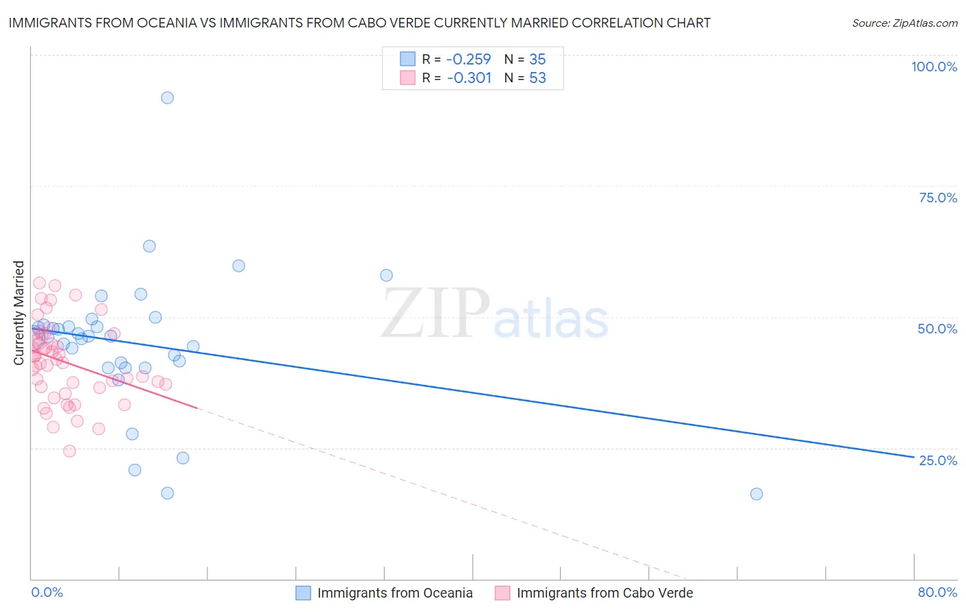 Immigrants from Oceania vs Immigrants from Cabo Verde Currently Married
