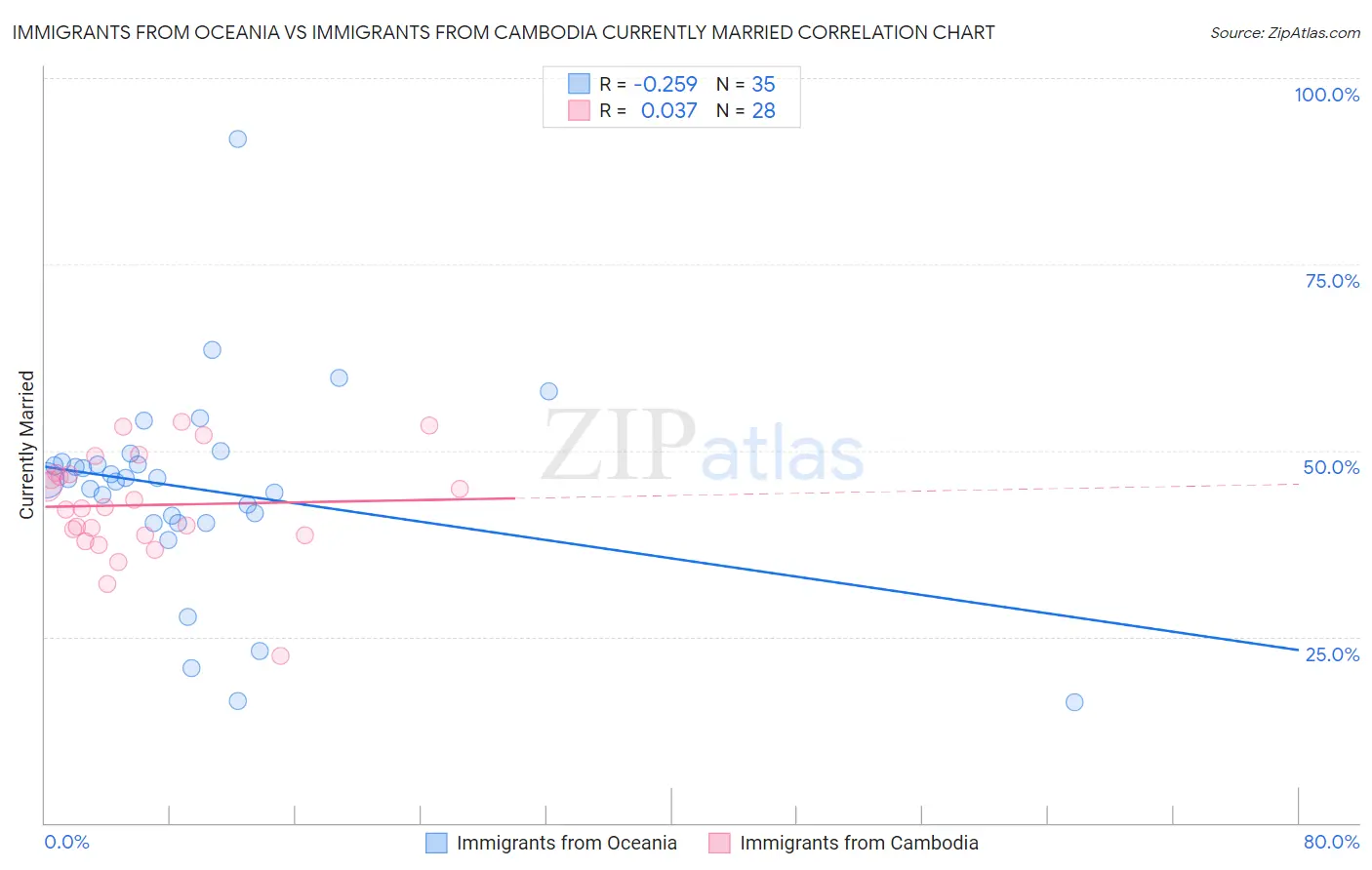 Immigrants from Oceania vs Immigrants from Cambodia Currently Married
