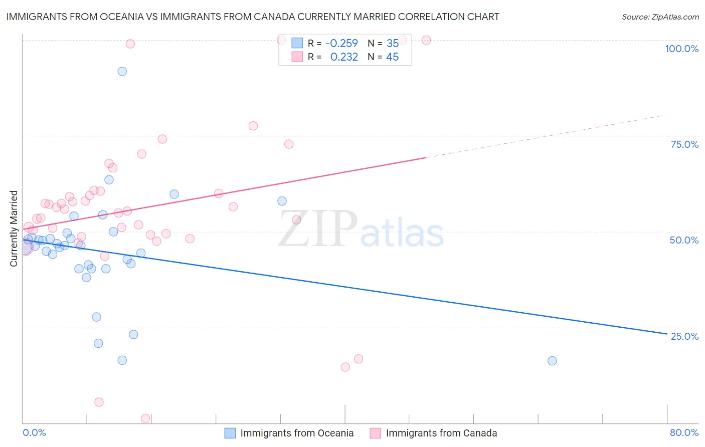 Immigrants from Oceania vs Immigrants from Canada Currently Married