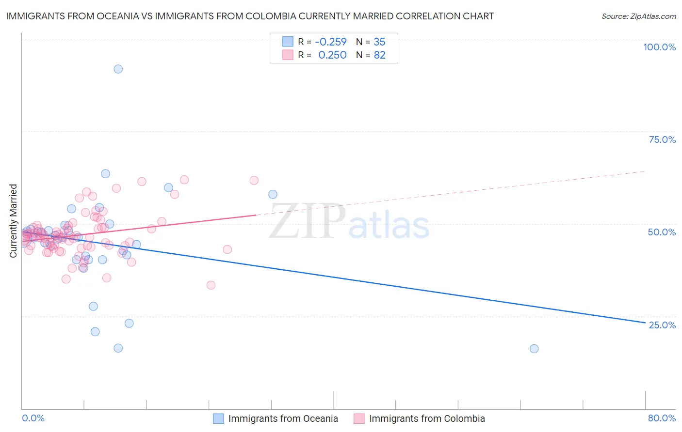 Immigrants from Oceania vs Immigrants from Colombia Currently Married