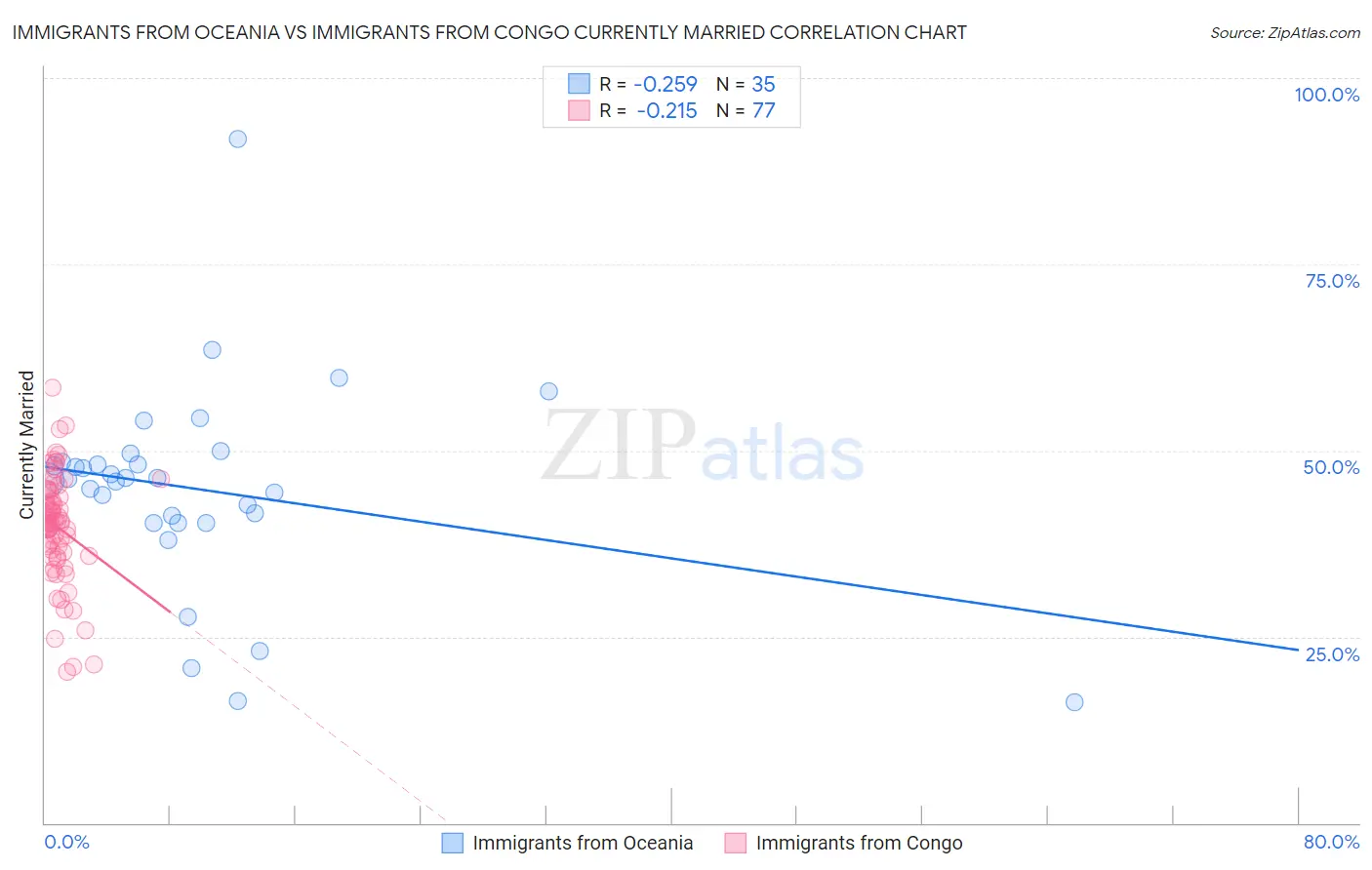 Immigrants from Oceania vs Immigrants from Congo Currently Married
