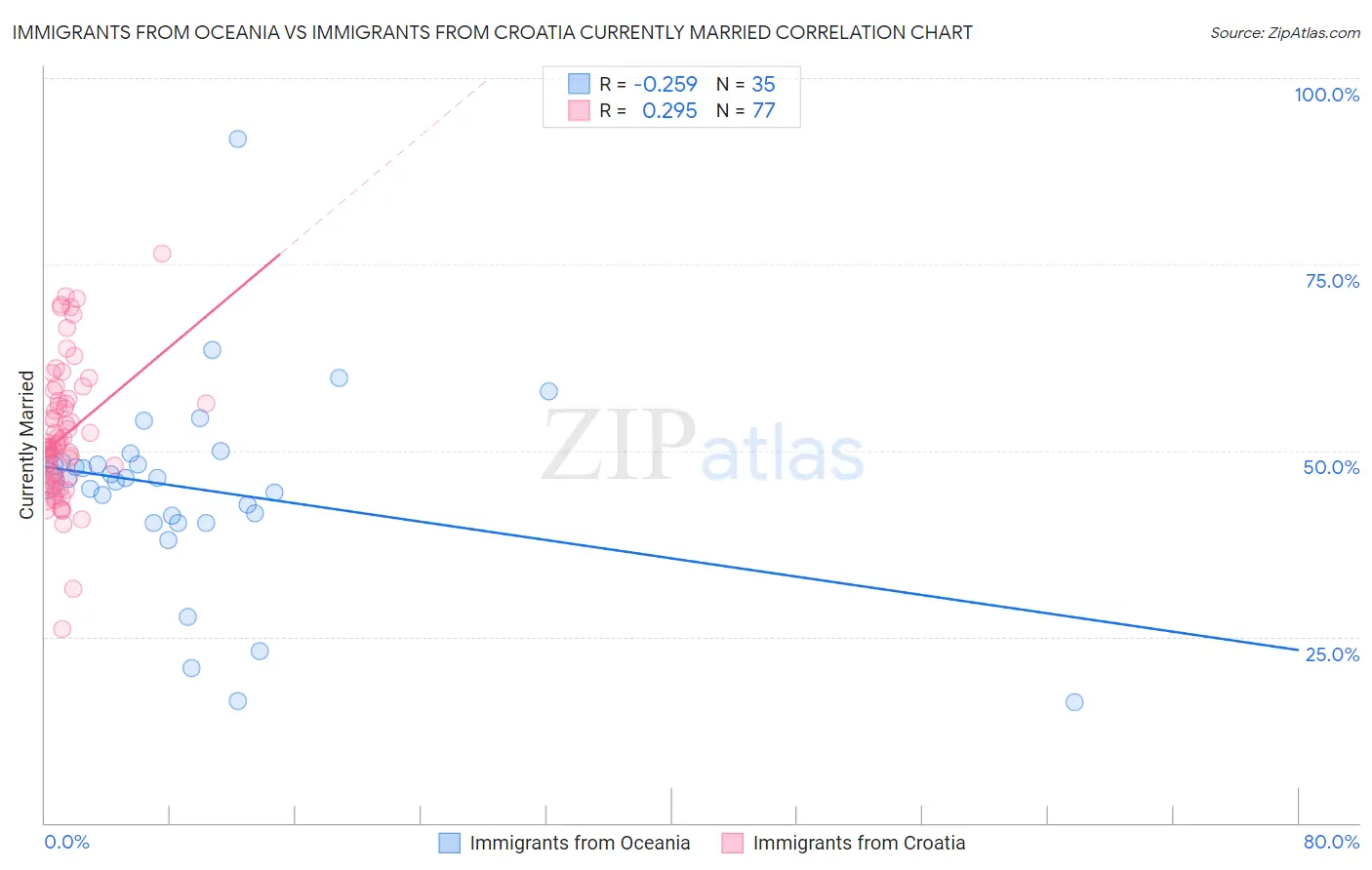 Immigrants from Oceania vs Immigrants from Croatia Currently Married