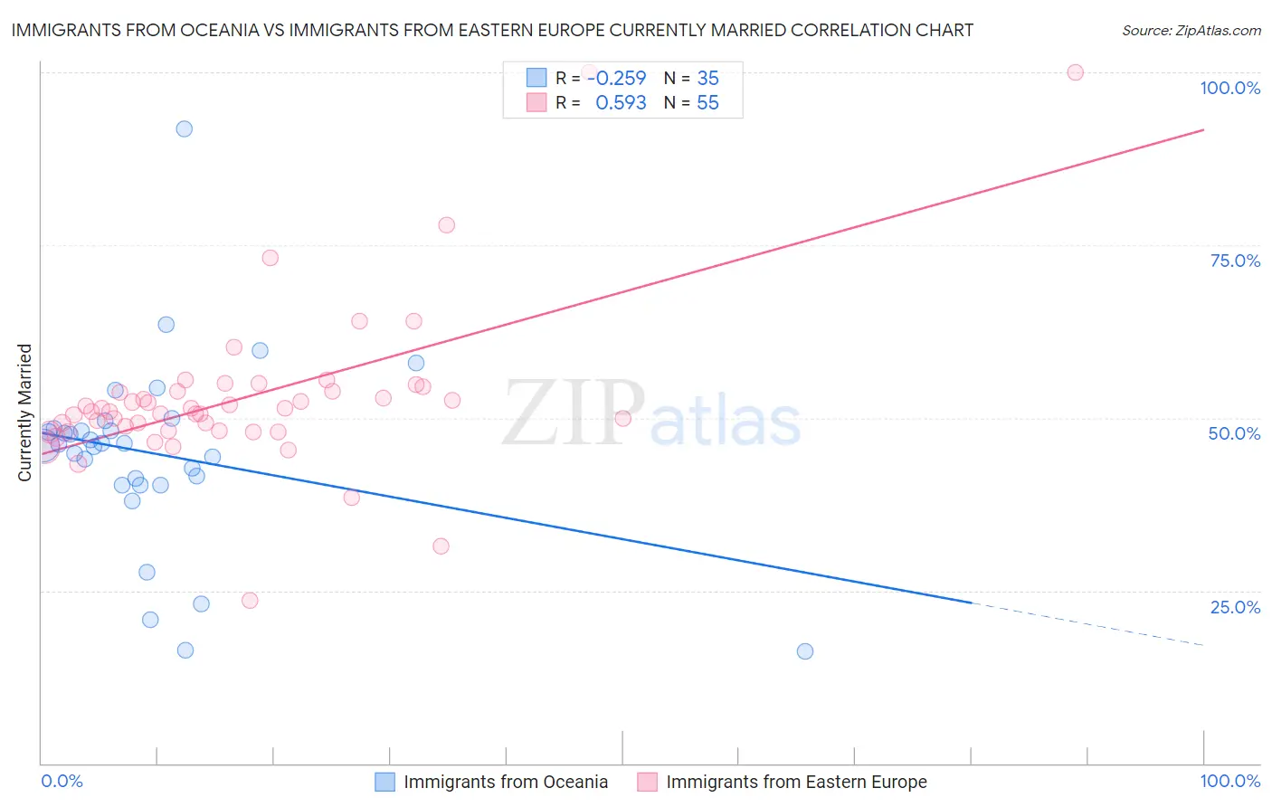 Immigrants from Oceania vs Immigrants from Eastern Europe Currently Married