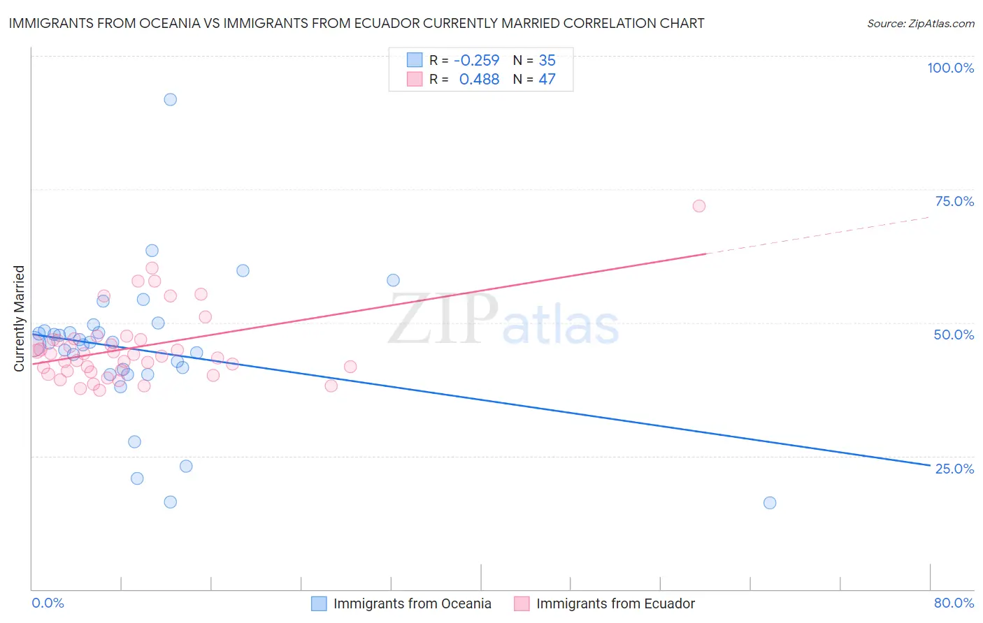 Immigrants from Oceania vs Immigrants from Ecuador Currently Married