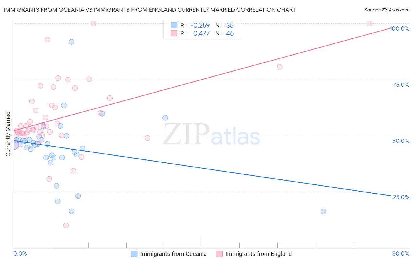 Immigrants from Oceania vs Immigrants from England Currently Married