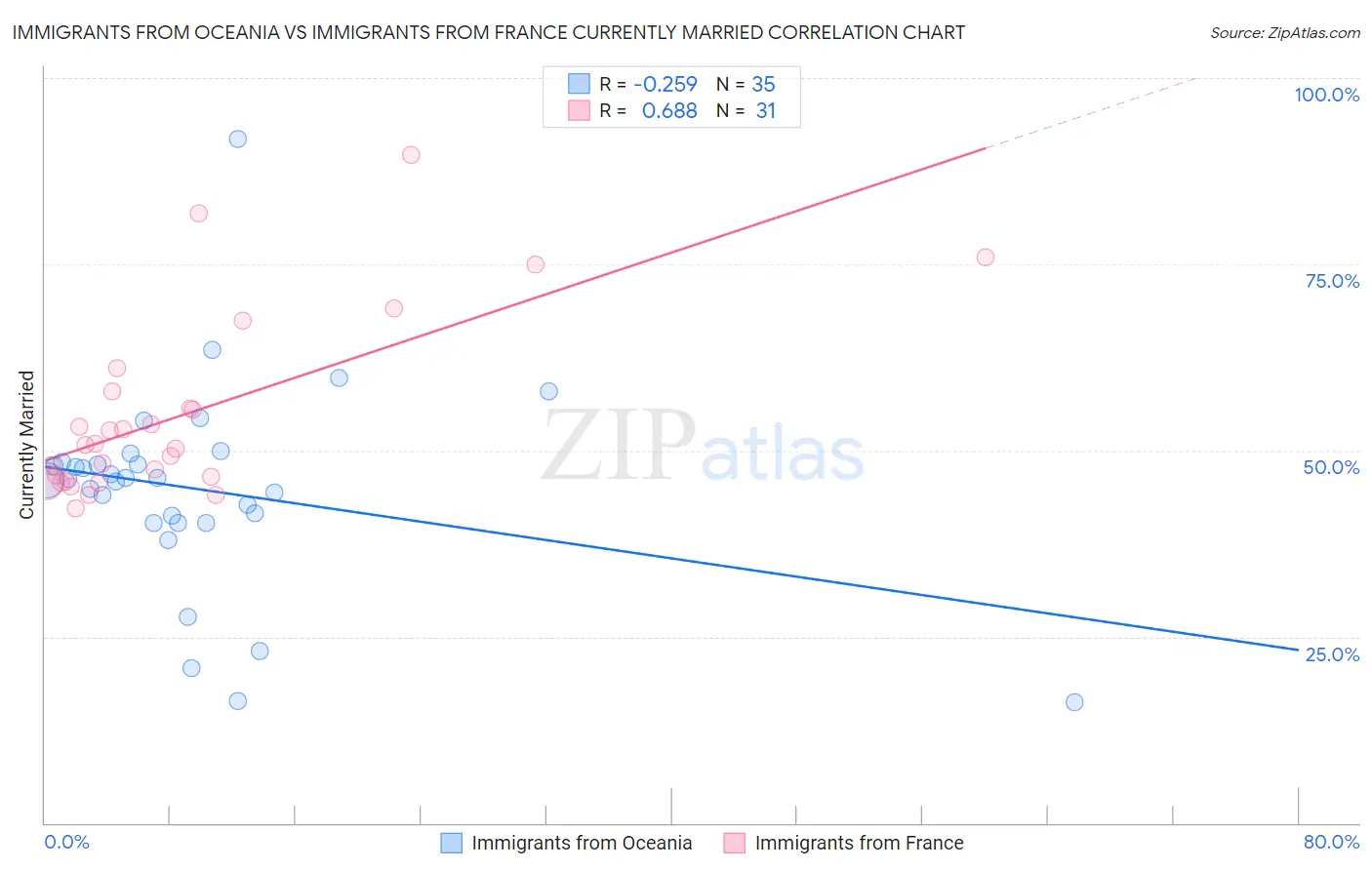 Immigrants from Oceania vs Immigrants from France Currently Married
