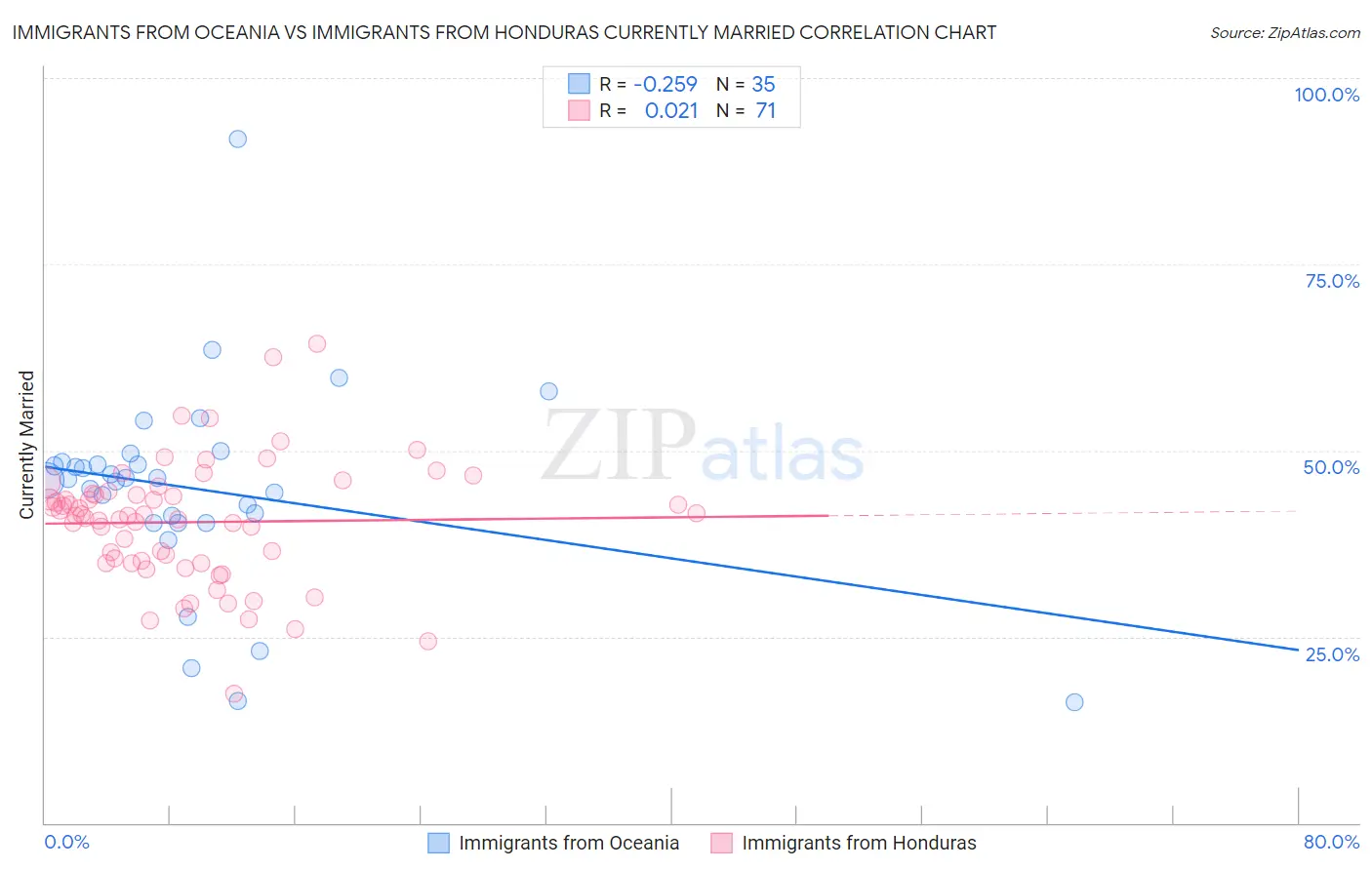 Immigrants from Oceania vs Immigrants from Honduras Currently Married