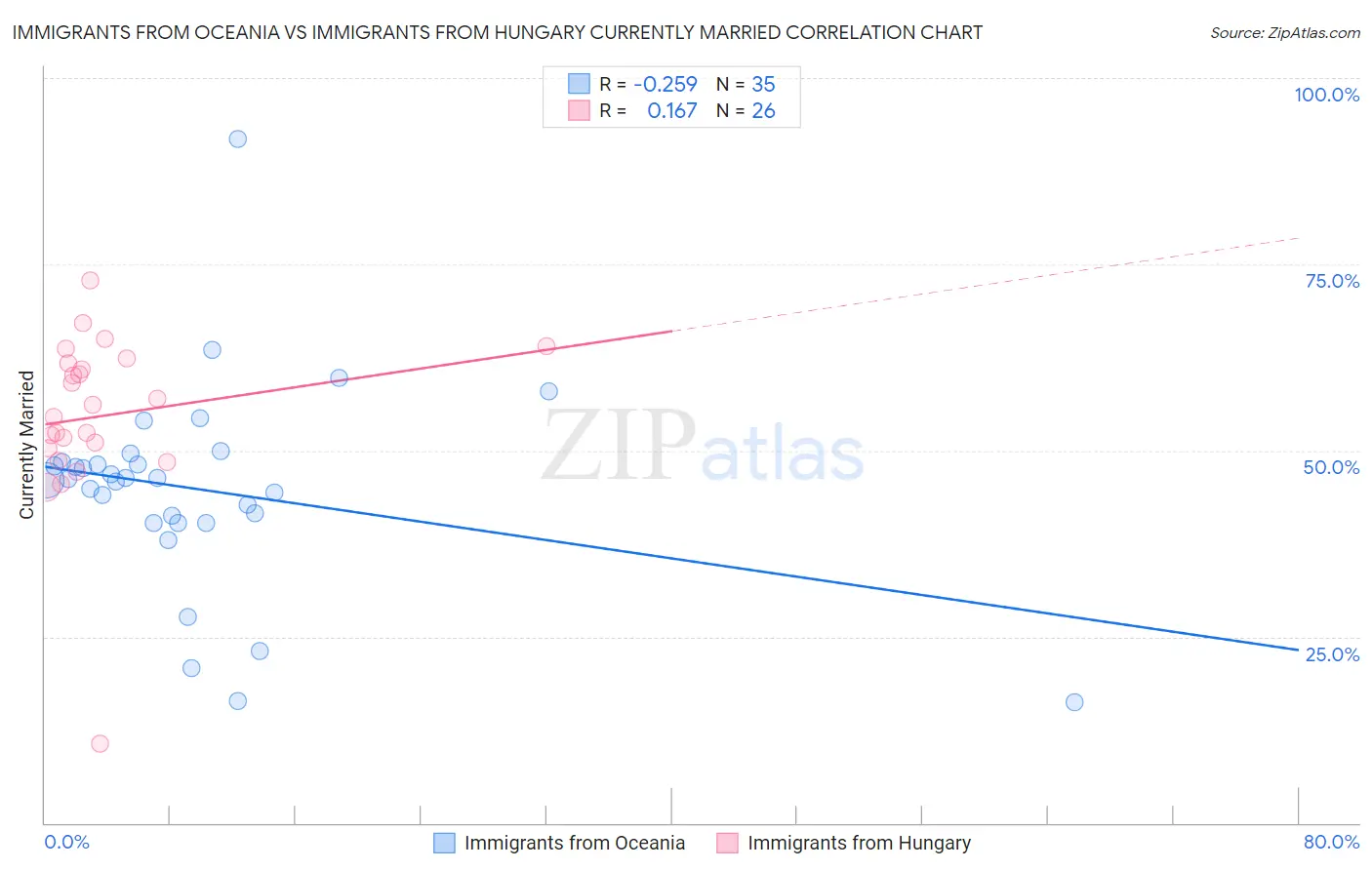 Immigrants from Oceania vs Immigrants from Hungary Currently Married