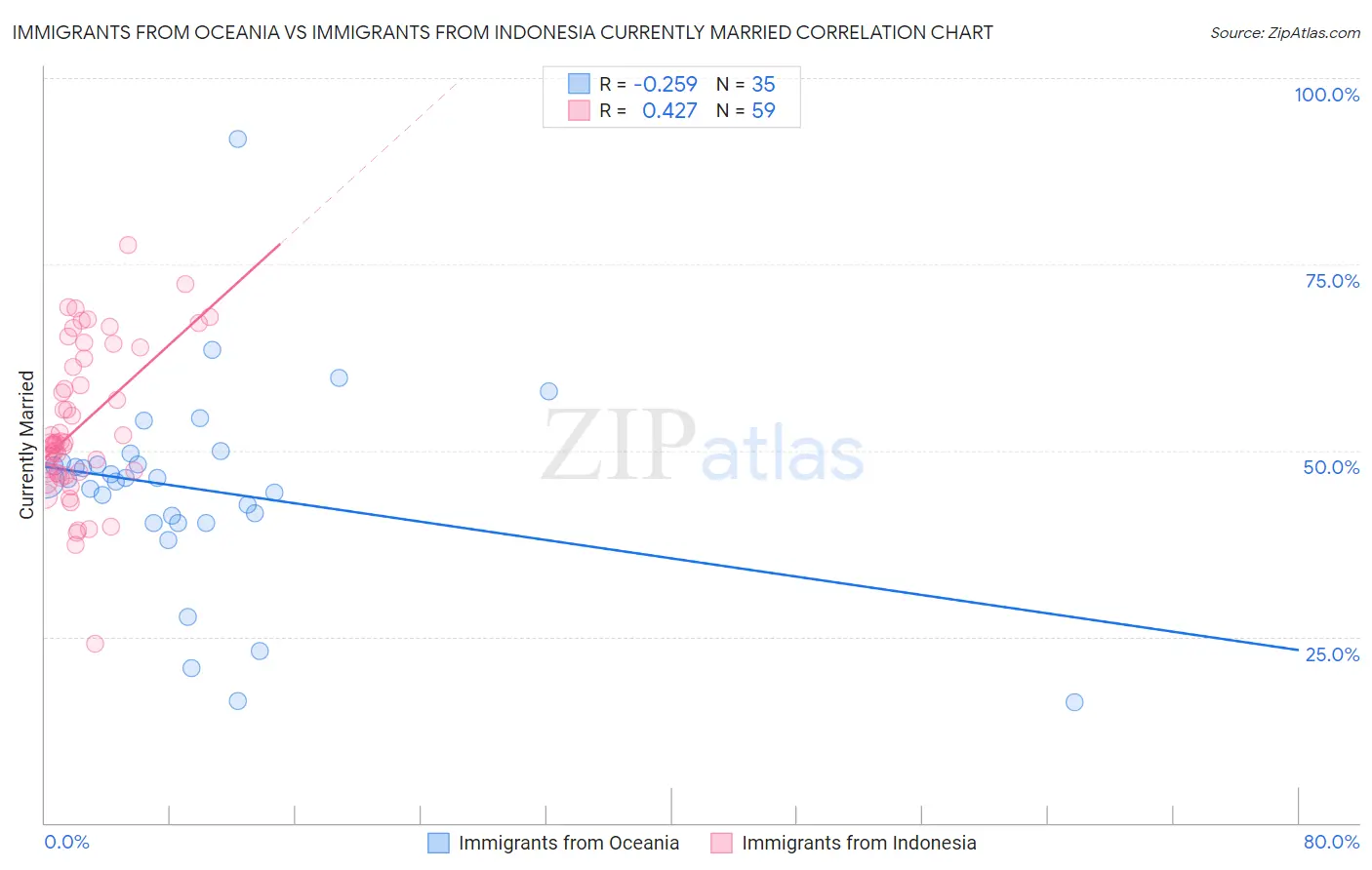 Immigrants from Oceania vs Immigrants from Indonesia Currently Married