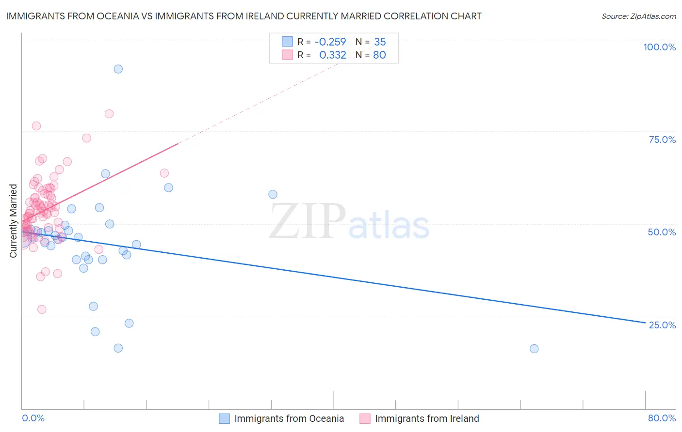 Immigrants from Oceania vs Immigrants from Ireland Currently Married