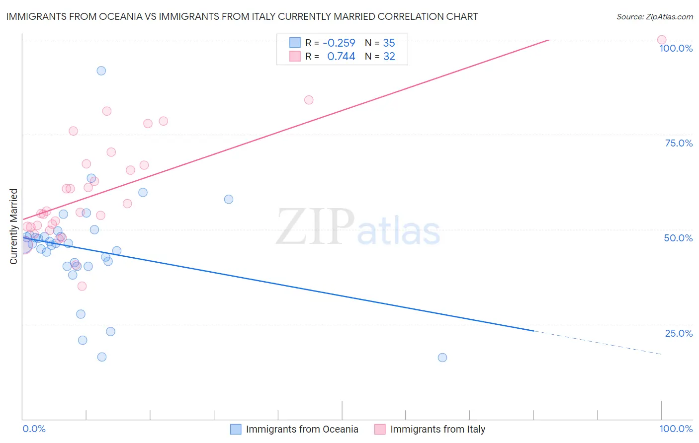 Immigrants from Oceania vs Immigrants from Italy Currently Married