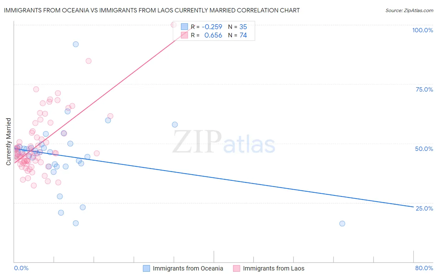 Immigrants from Oceania vs Immigrants from Laos Currently Married