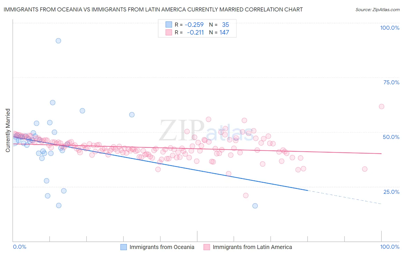Immigrants from Oceania vs Immigrants from Latin America Currently Married