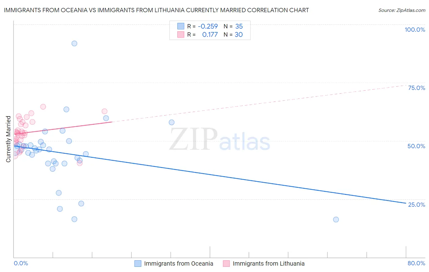 Immigrants from Oceania vs Immigrants from Lithuania Currently Married
