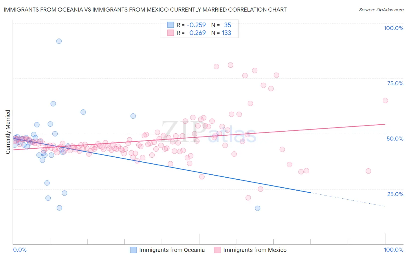 Immigrants from Oceania vs Immigrants from Mexico Currently Married