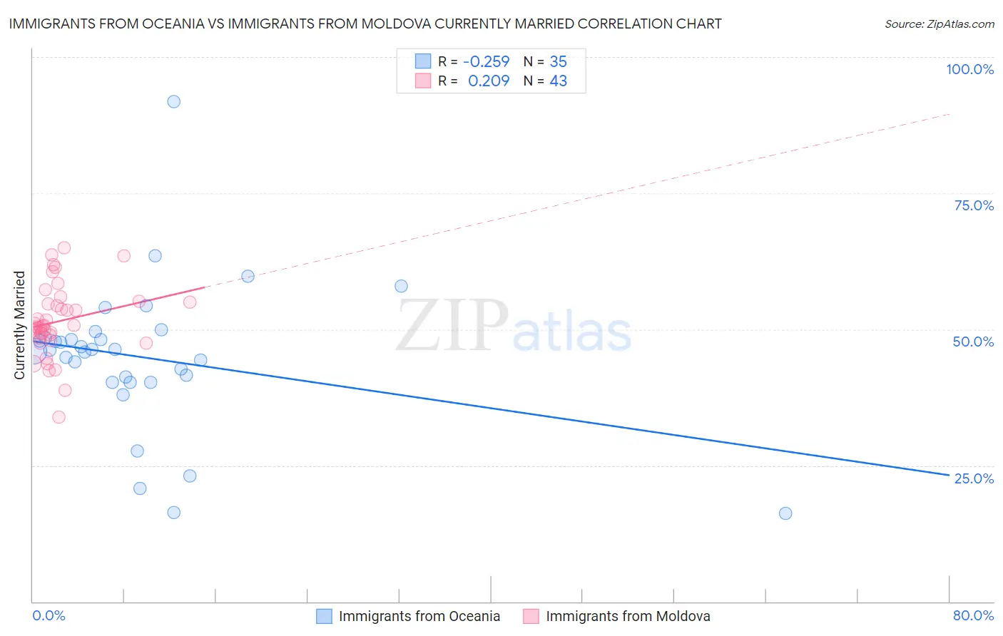 Immigrants from Oceania vs Immigrants from Moldova Currently Married