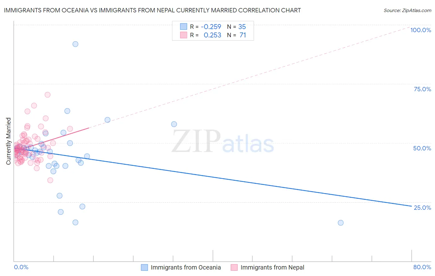 Immigrants from Oceania vs Immigrants from Nepal Currently Married
