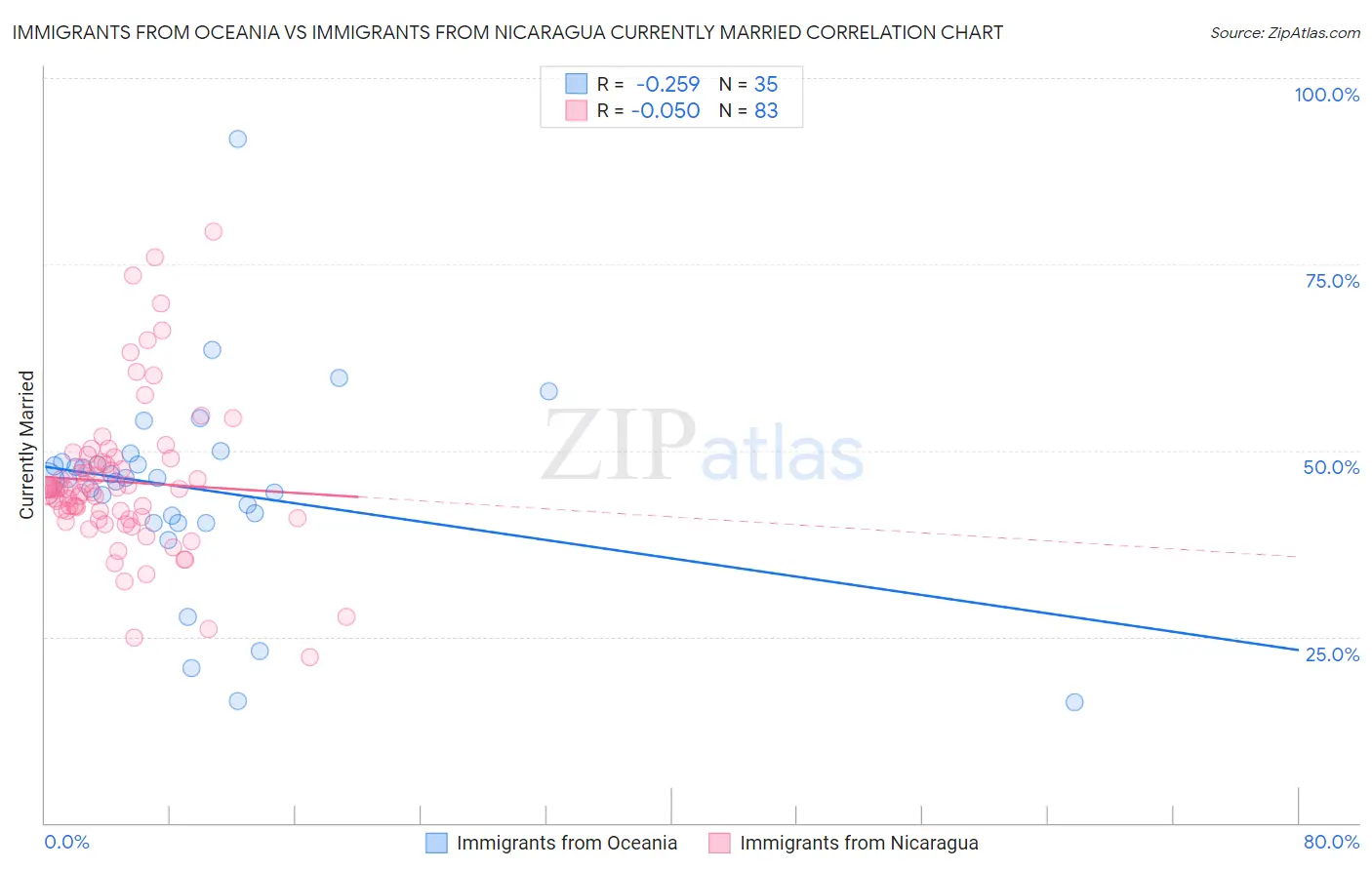 Immigrants from Oceania vs Immigrants from Nicaragua Currently Married