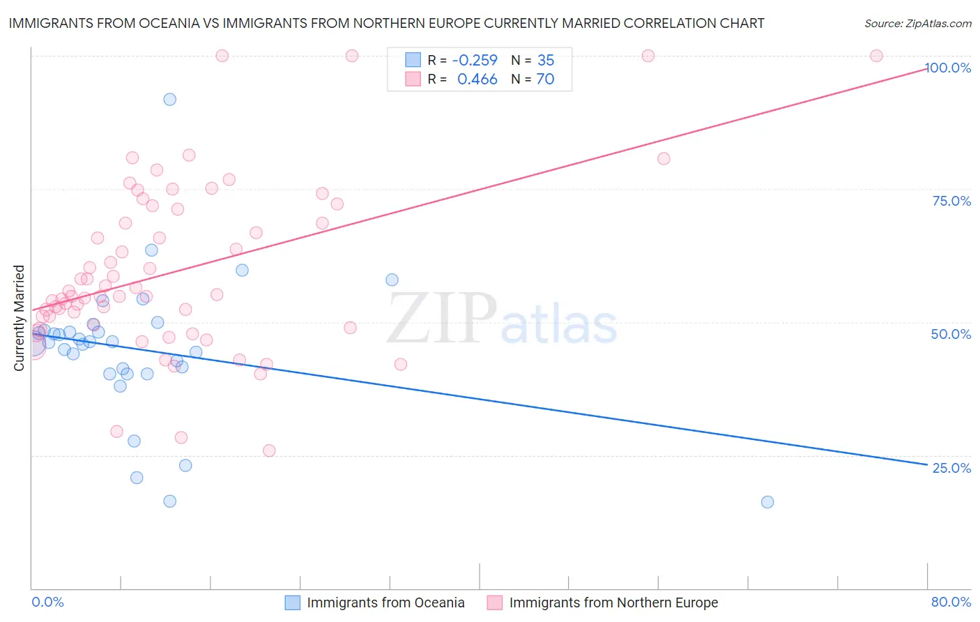 Immigrants from Oceania vs Immigrants from Northern Europe Currently Married