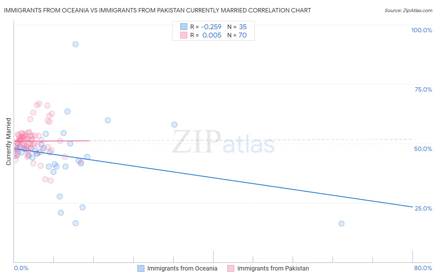 Immigrants from Oceania vs Immigrants from Pakistan Currently Married