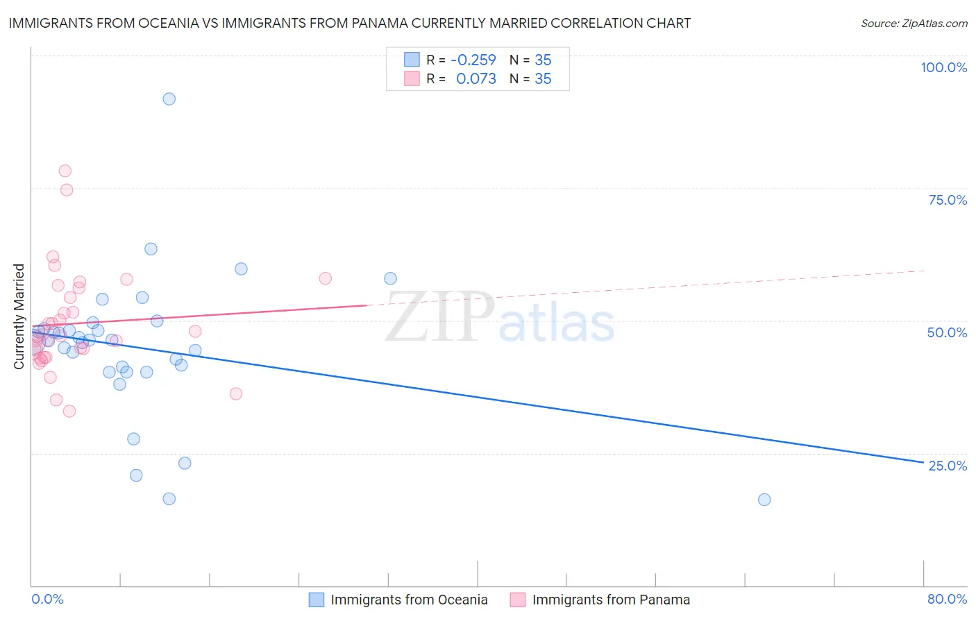 Immigrants from Oceania vs Immigrants from Panama Currently Married