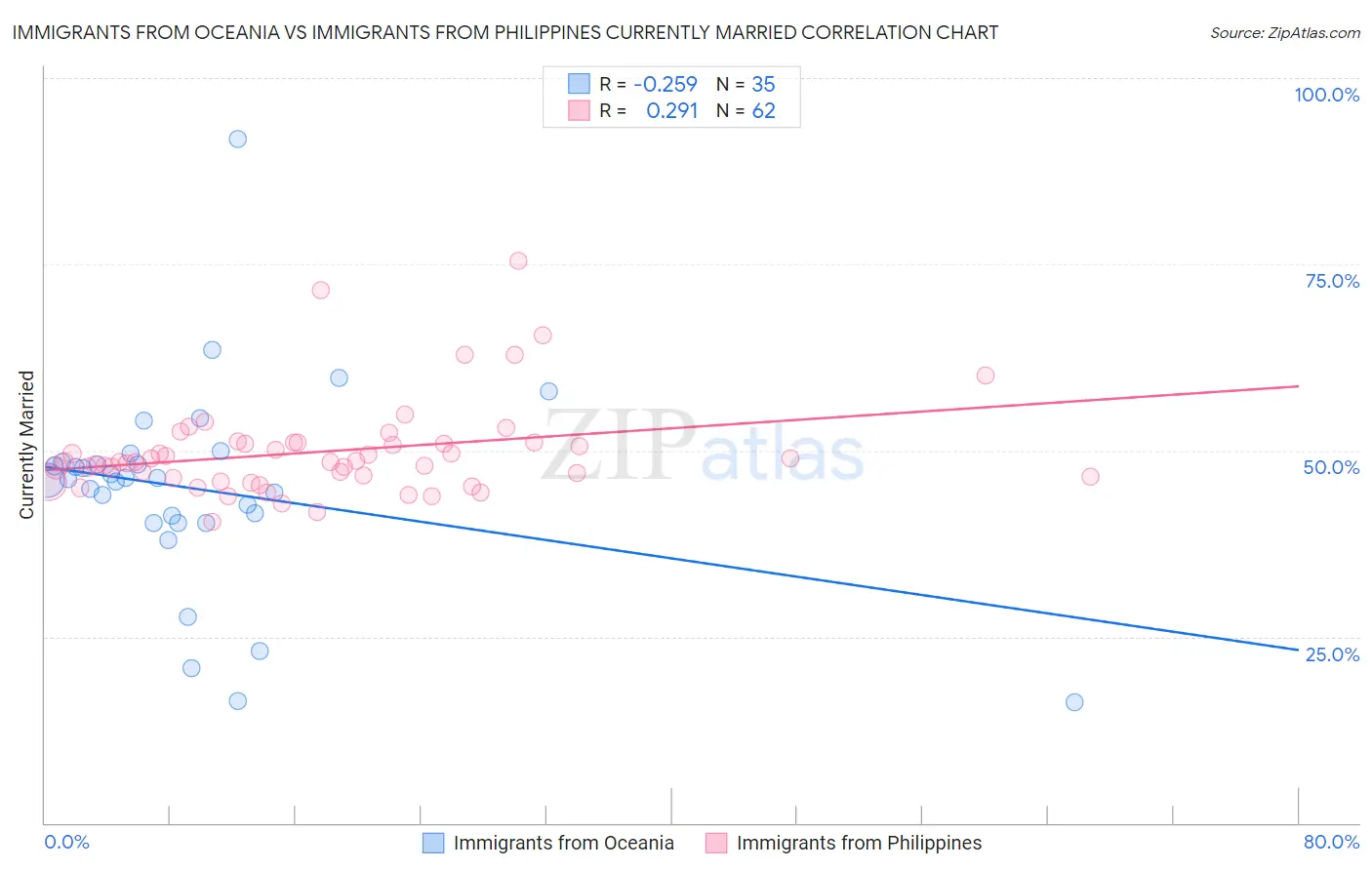 Immigrants from Oceania vs Immigrants from Philippines Currently Married