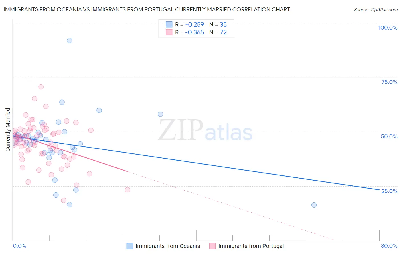 Immigrants from Oceania vs Immigrants from Portugal Currently Married