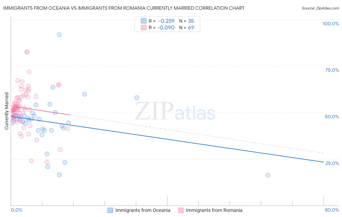 Immigrants from Oceania vs Immigrants from Romania Currently Married
