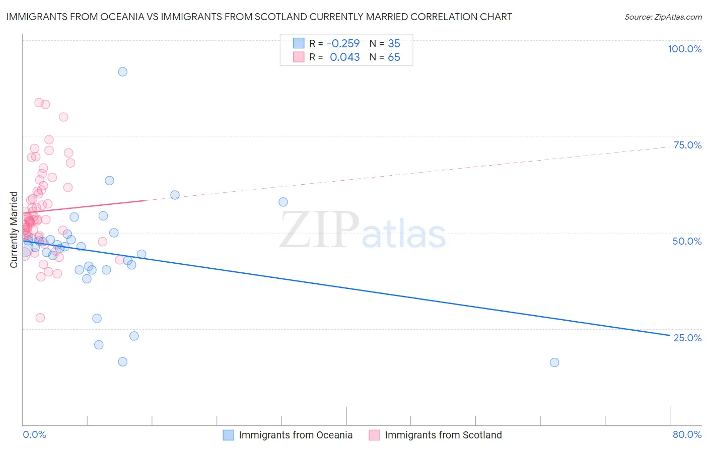 Immigrants from Oceania vs Immigrants from Scotland Currently Married