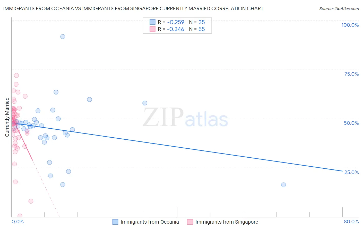 Immigrants from Oceania vs Immigrants from Singapore Currently Married