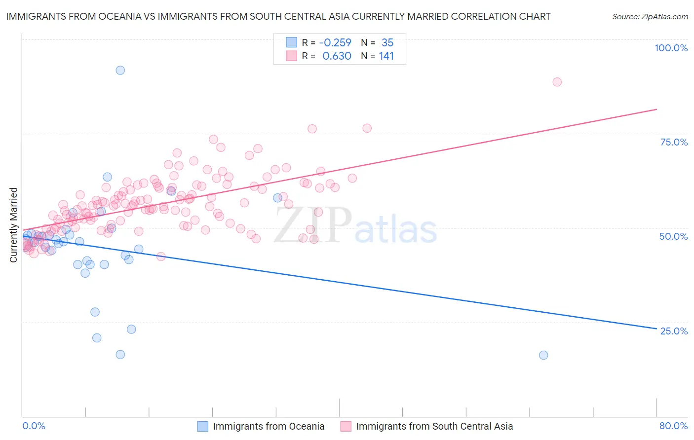 Immigrants from Oceania vs Immigrants from South Central Asia Currently Married