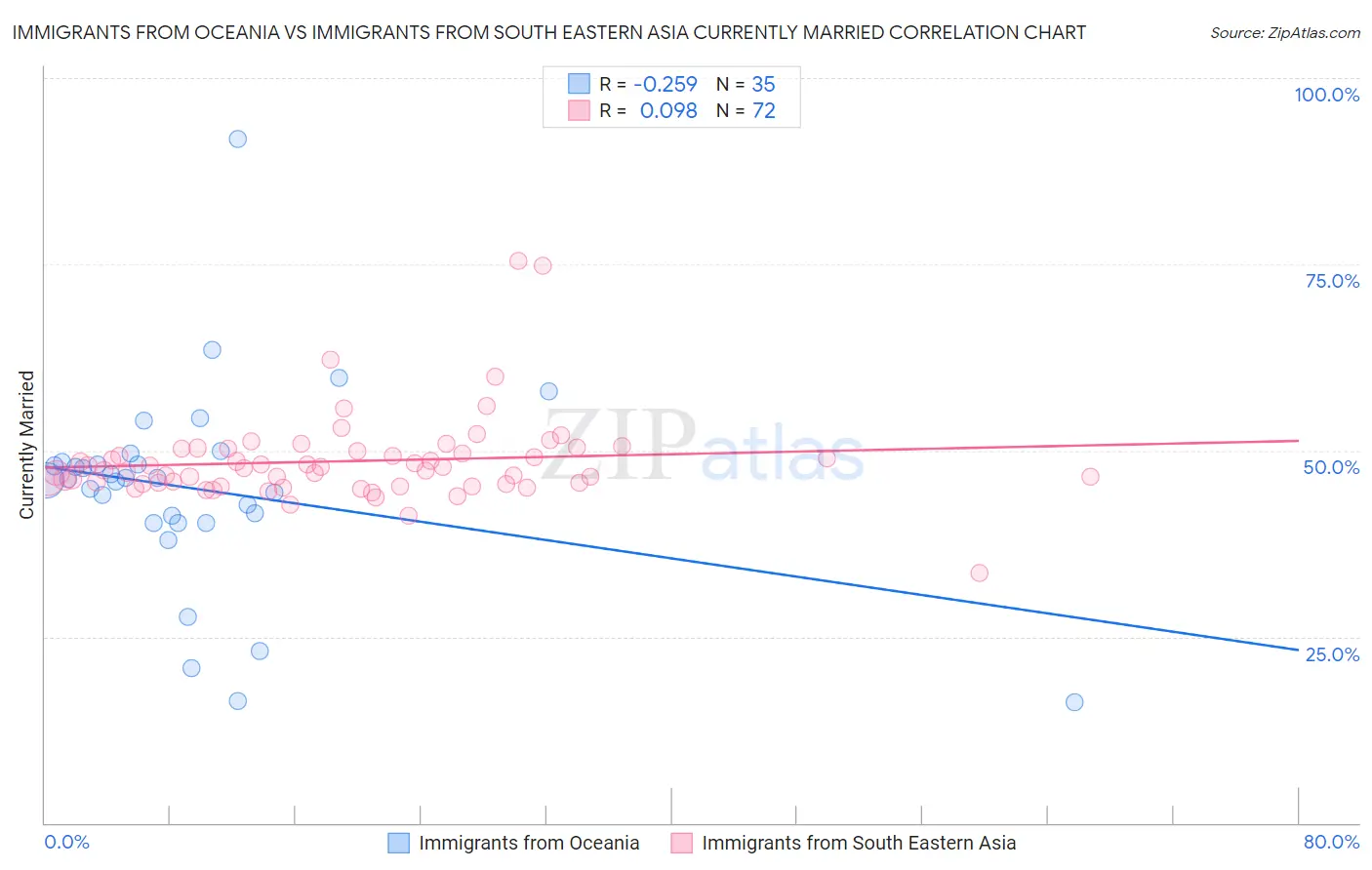 Immigrants from Oceania vs Immigrants from South Eastern Asia Currently Married