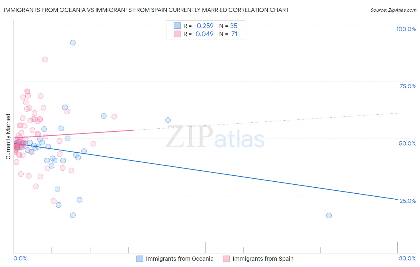 Immigrants from Oceania vs Immigrants from Spain Currently Married