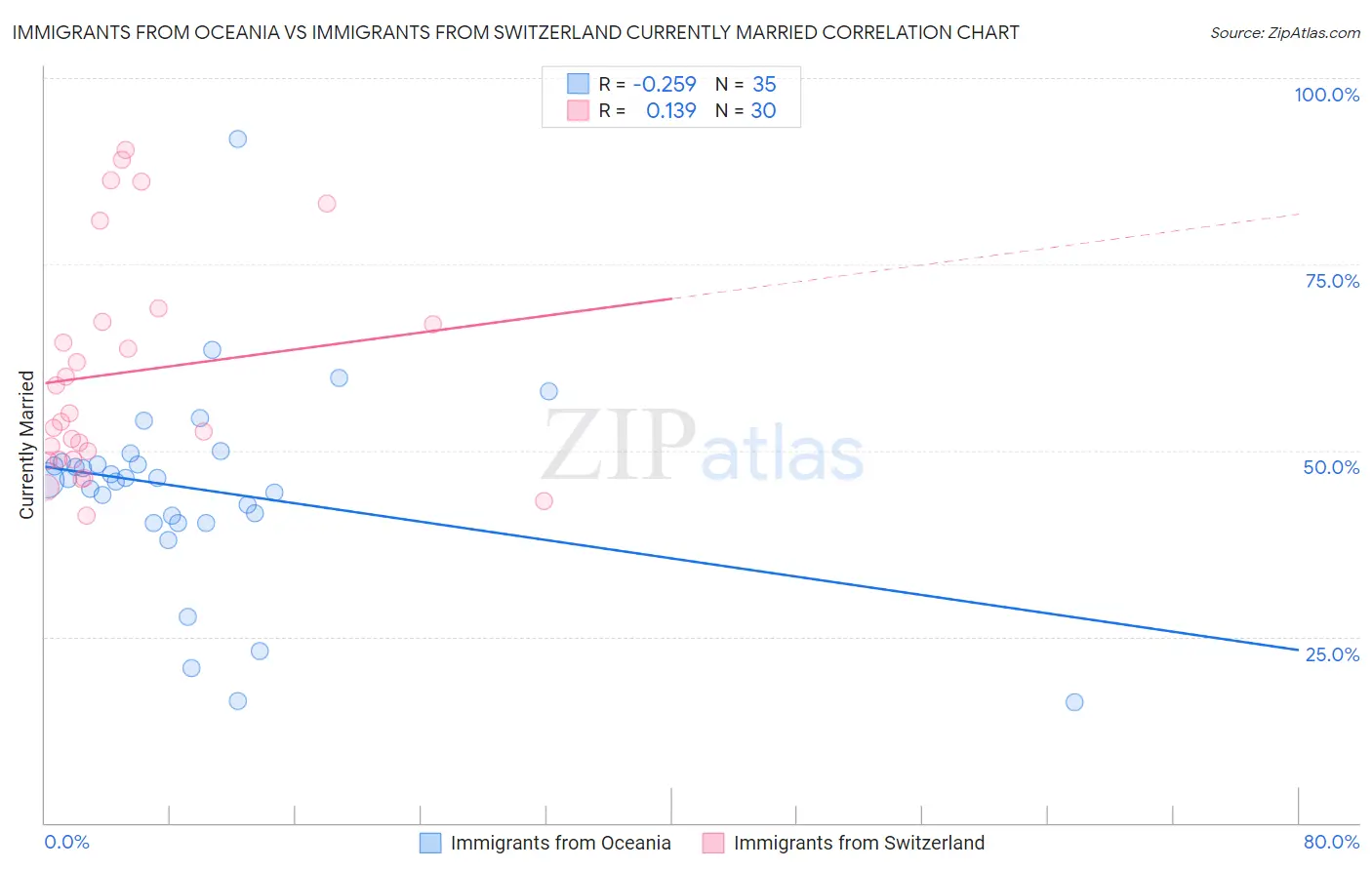 Immigrants from Oceania vs Immigrants from Switzerland Currently Married