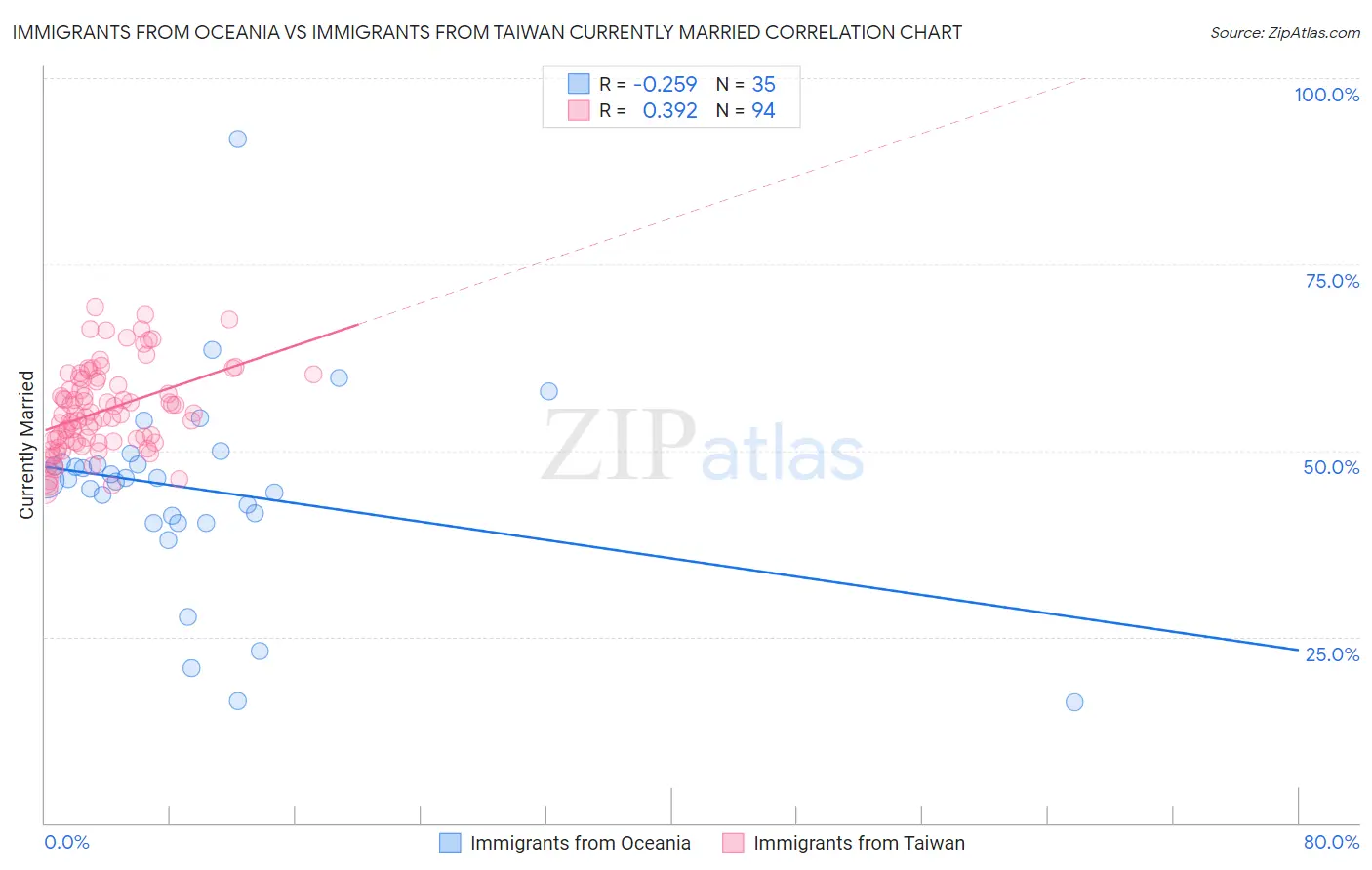 Immigrants from Oceania vs Immigrants from Taiwan Currently Married