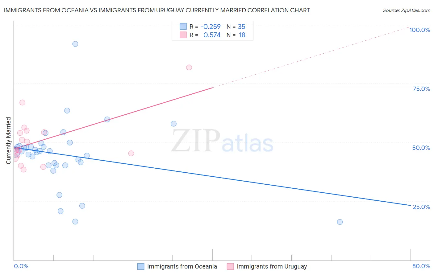 Immigrants from Oceania vs Immigrants from Uruguay Currently Married