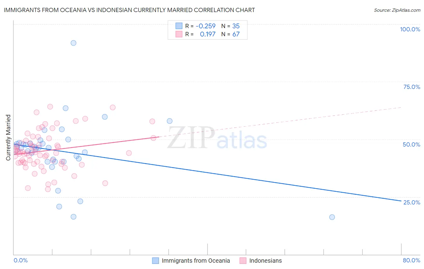 Immigrants from Oceania vs Indonesian Currently Married